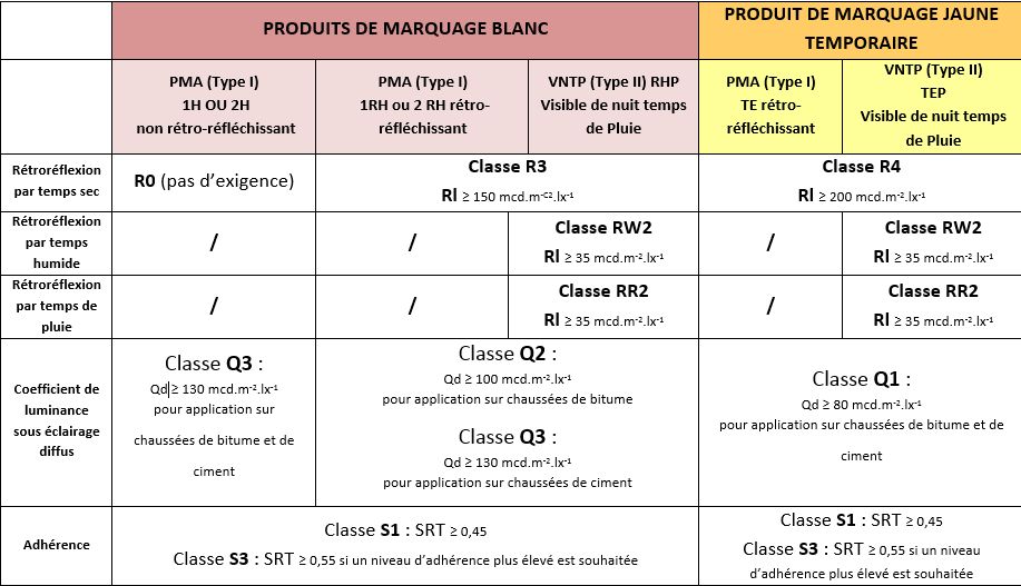 niveau de performances assuré aux lignes blanches 